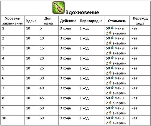 Небеса - Гайд по культовым заклинаниям (описание и стоимость изучения)